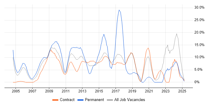Job vacancy trend for Linux in Hook