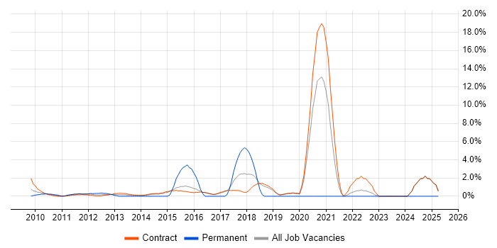 Job vacancy trend for Load Balancing in Hook