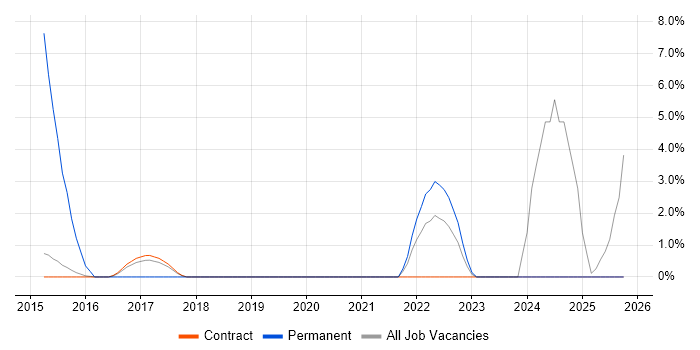 Machine Learning job vacancy trend in Hook