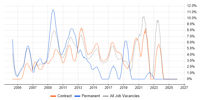 Management Information System job vacancy trend in Hook