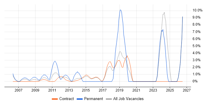 Master's Degree job vacancy trend in Hook