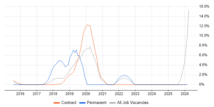 Microservices job vacancy trend in Hook