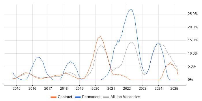 Job vacancy trend for Microsoft 365 in Hook