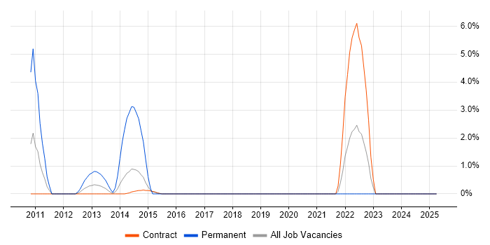 Job vacancy trend for Microsoft Analysis Services in Hook Job vacancy trend for Microsoft Analysis Services in Hook