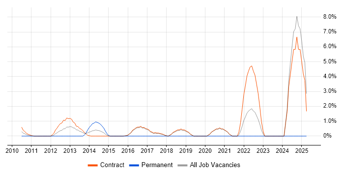 Job vacancy trend for Microsoft App-V in Hook