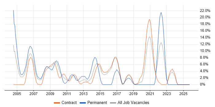 Microsoft Certification job vacancy trend in Hook