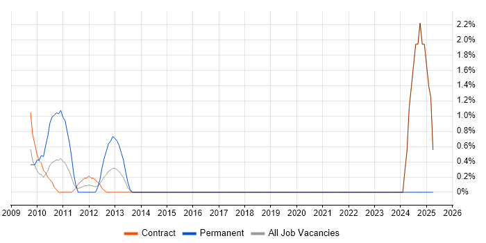 Job vacancy trend for Microsoft Consultant in Hook