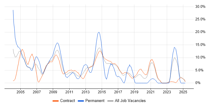 Job vacancy trend for Microsoft Exchange in Hook Job vacancy trend for Microsoft Exchange in Hook