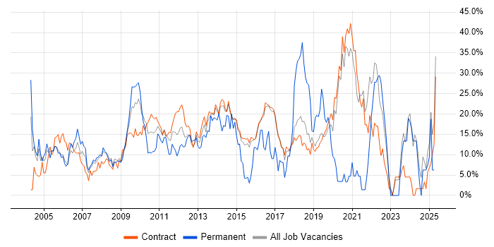 Job vacancy trend for Microsoft in Hook