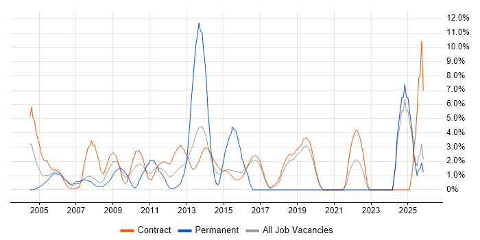 Microsoft PowerPoint job vacancy trend in Hook