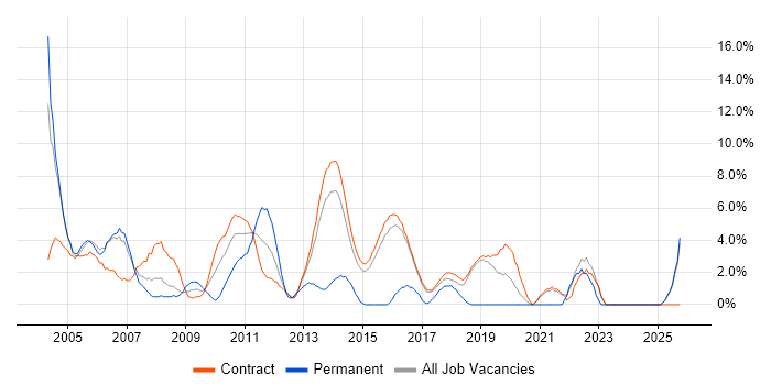 Microsoft Project job vacancy trend in Hook