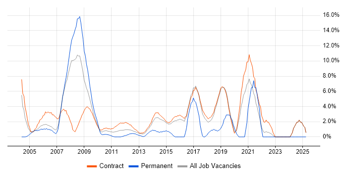 Job vacancy trend for Network Engineer in Hook