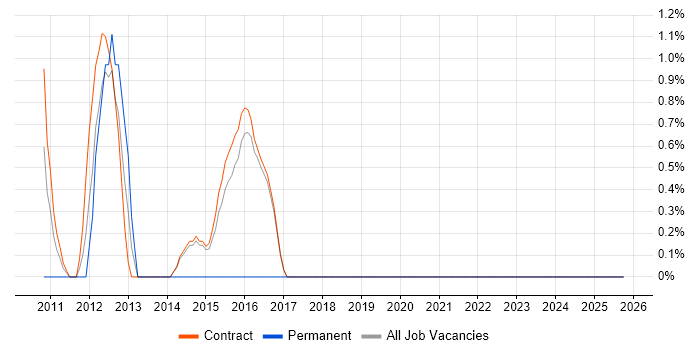 Network Virtualisation job vacancy trend in Hook