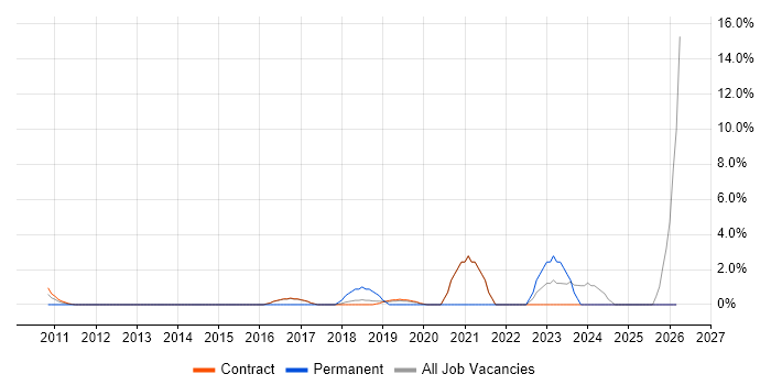 Onboarding job vacancy trend in Hook