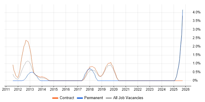 P3O job vacancy trend in Hook