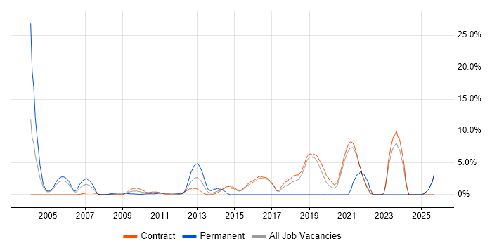 PKI job vacancy trend in Hook