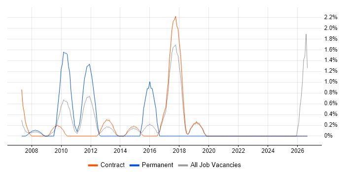 PMO Manager job vacancy trend in Hook