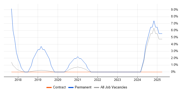 Job vacancy trend for Power BI in Hook Job vacancy trend for Power BI in Hook