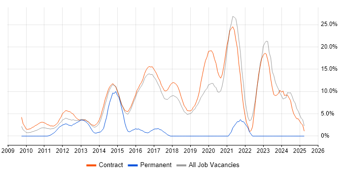 Job vacancy trend for PowerShell in Hook