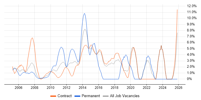 Presentation Skills job vacancy trend in Hook