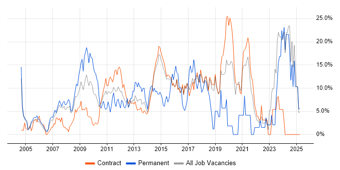 Job vacancy trend for Problem-Solving in Hook Job vacancy trend for Problem-Solving in Hook