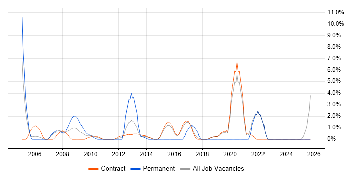 Product Management job vacancy trend in Hook