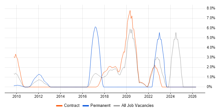Product Ownership job vacancy trend in Hook