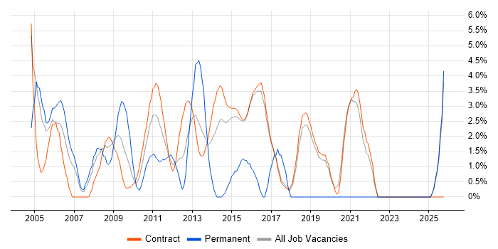 Programme Management job vacancy trend in Hook