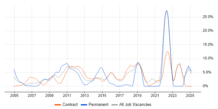 Job vacancy trend for Project Delivery in Hook Job vacancy trend for Project Delivery in Hook