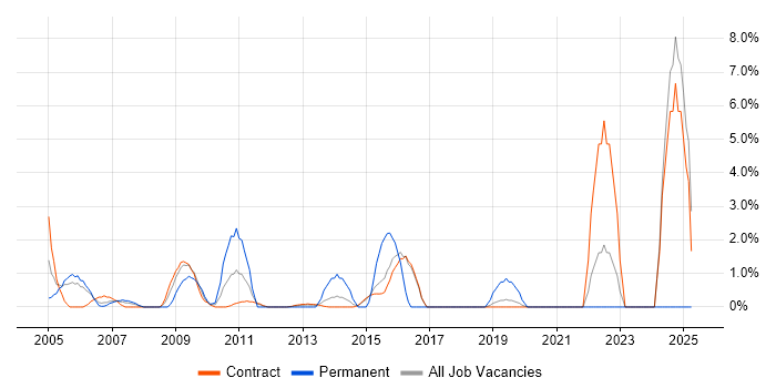 Job vacancy trend for Prototyping in Hook