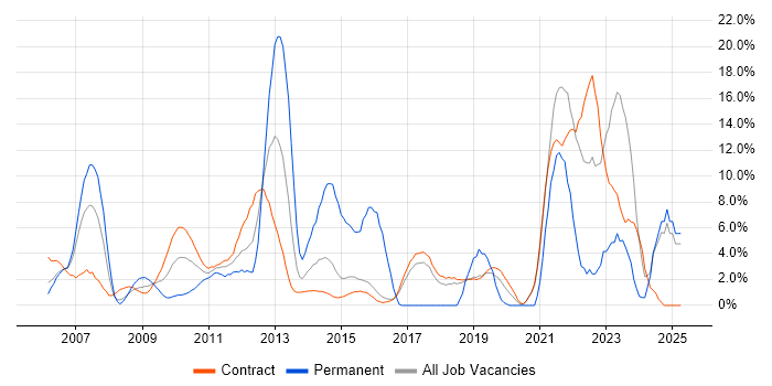 Job vacancy trend for Public Sector in Hook Job vacancy trend for Public Sector in Hook
