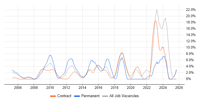 Python job vacancy trend in Hook