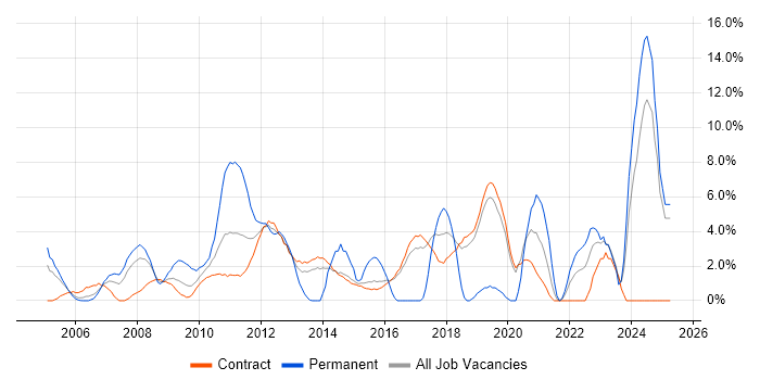 Job vacancy trend for QA in Hook Job vacancy trend for QA in Hook