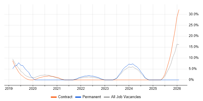 React job vacancy trend in Hook