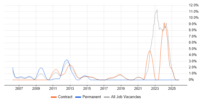 Red Hat Enterprise Linux job vacancy trend in Hook
