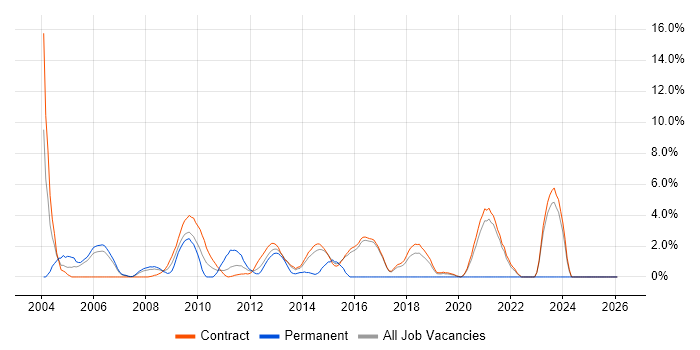 Replication job vacancy trend in Hook