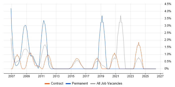 Risk Assessment job vacancy trend in Hook