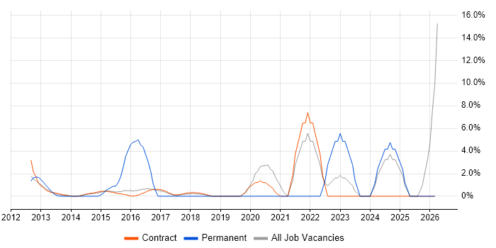 SaaS job vacancy trend in Hook
