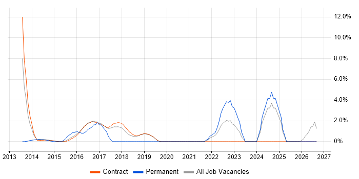Salesforce job vacancy trend in Hook