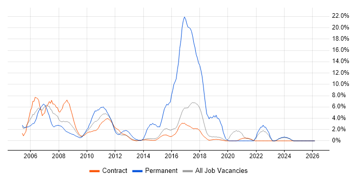 SAP job vacancy trend in Hook