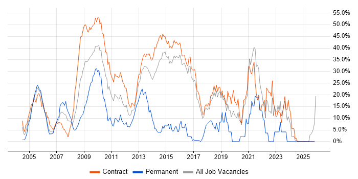 SC Cleared job vacancy trend in Hook
