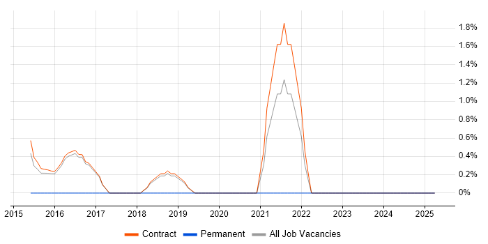 Job vacancy trend for SCCM Engineer in Hook