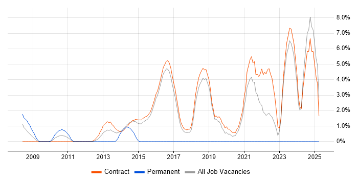 Job vacancy trend for SCCM in Hook