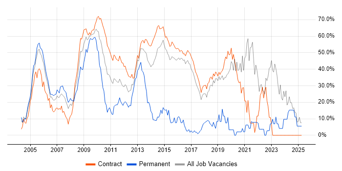 Job vacancy trend for Security Cleared in Hook