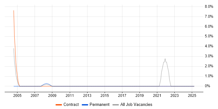 Job vacancy trend for Senior Data Engineer in Hook Job vacancy trend for Senior Data Engineer in Hook