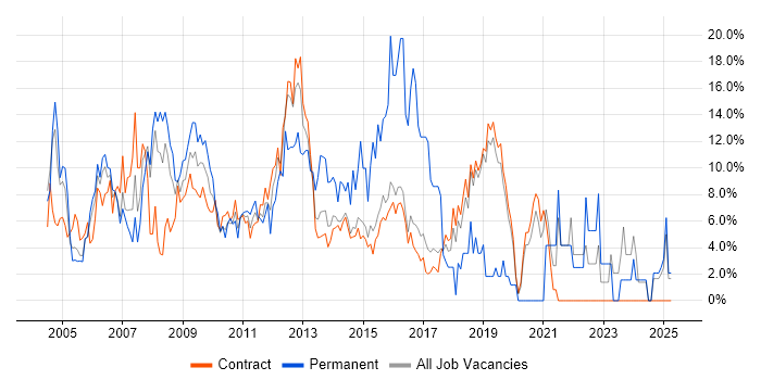 Job vacancy trend for Senior in Hook Job vacancy trend for Senior in Hook