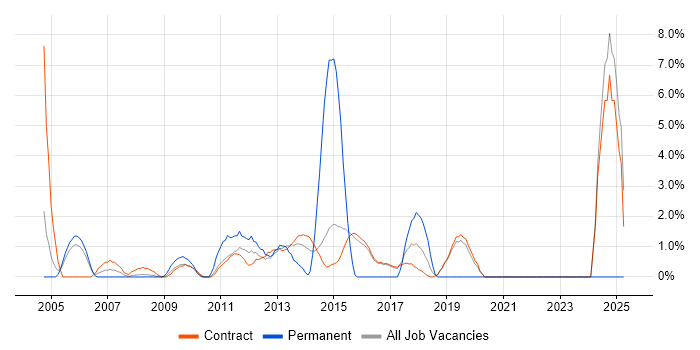 Job vacancy trend for Service Design in Hook