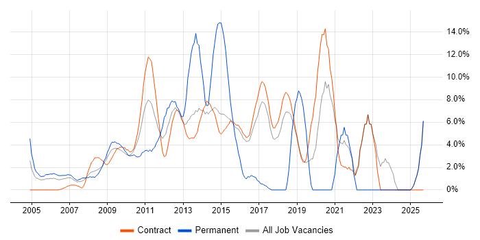 Service Management job vacancy trend in Hook
