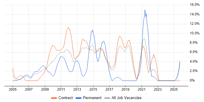 SharePoint job vacancy trend in Hook