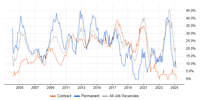 Job vacancy trend for Social Skills in Hook